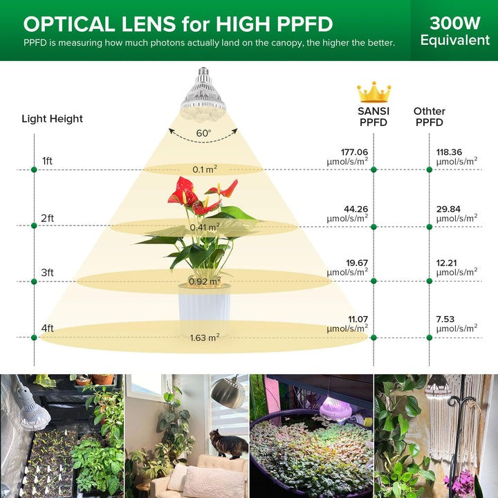 Full Spectrum LED Grow Light Bulb